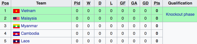 Groupe A : Cambodge - AFF Suzuki Cup